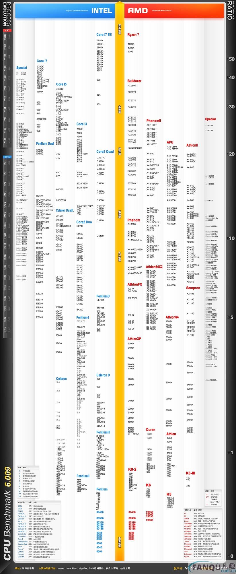 最新CPU天梯图_2017年6月CPU天梯图