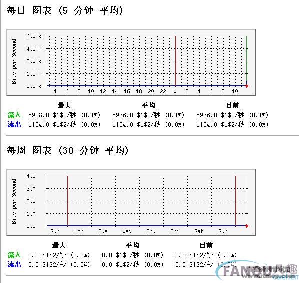 Linux上的MRTG流量监控中心